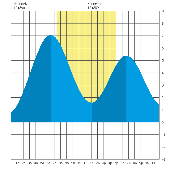 San Francisco Bay tide chart for Friday, December 30, 2022