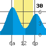 San Francisco Bay tide chart for Friday, December 30, 2022