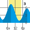 San Francisco Bay tide chart for Saturday, December 3, 2022