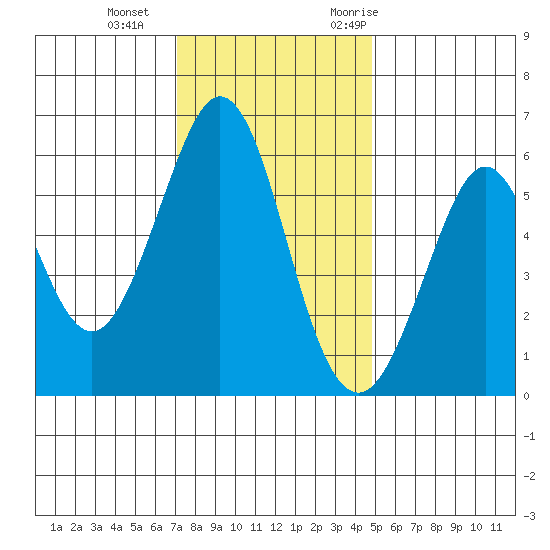 San Francisco Bay tide chart for Sunday, December 4, 2022
