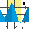 San Francisco Bay tide chart for Monday, December 5, 2022