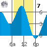 San Francisco Bay tide chart for Wednesday, December 7, 2022
