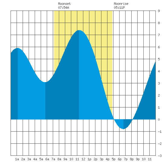San Francisco Bay tide chart for Thursday, December 8, 2022