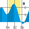 San Francisco Bay tide chart for Thursday, December 8, 2022