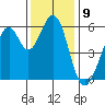 San Francisco Bay tide chart for Friday, December 9, 2022
