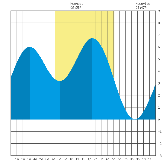 San Francisco Bay tide chart for Tuesday, January 10, 2023