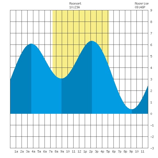 San Francisco Bay tide chart for Wednesday, January 11, 2023
