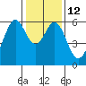San Francisco Bay tide chart for Thursday, January 12, 2023