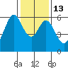 San Francisco Bay tide chart for Friday, January 13, 2023