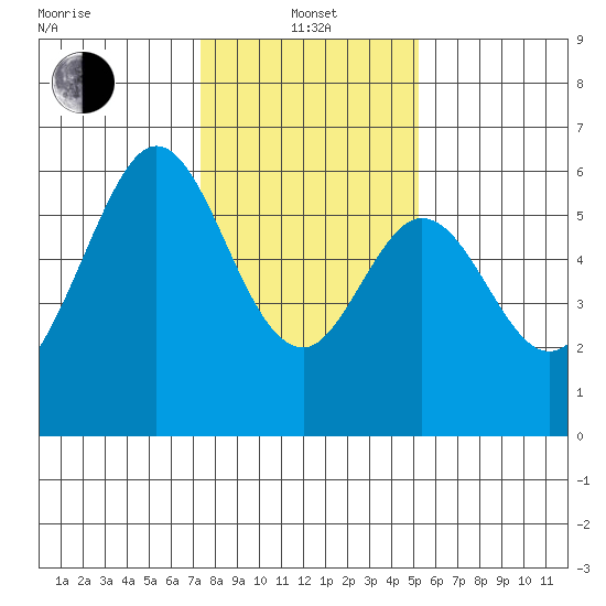 San Francisco Bay tide chart for Saturday, January 14, 2023