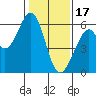San Francisco Bay tide chart for Tuesday, January 17, 2023