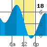 San Francisco Bay tide chart for Wednesday, January 18, 2023