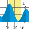 San Francisco Bay tide chart for Sunday, January 1, 2023