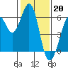 San Francisco Bay tide chart for Friday, January 20, 2023