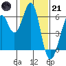San Francisco Bay tide chart for Saturday, January 21, 2023