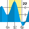San Francisco Bay tide chart for Sunday, January 22, 2023
