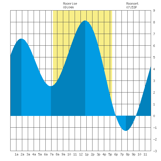 San Francisco Bay tide chart for Monday, January 23, 2023