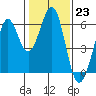San Francisco Bay tide chart for Monday, January 23, 2023
