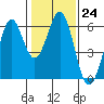 San Francisco Bay tide chart for Tuesday, January 24, 2023
