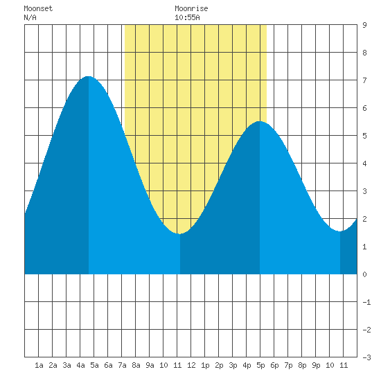 San Francisco Bay tide chart for Friday, January 27, 2023
