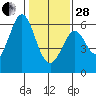 San Francisco Bay tide chart for Saturday, January 28, 2023