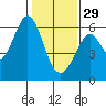 San Francisco Bay tide chart for Sunday, January 29, 2023