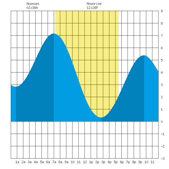 San Francisco Bay tide chart for Monday, January 30, 2023