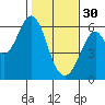 San Francisco Bay tide chart for Monday, January 30, 2023