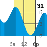 San Francisco Bay tide chart for Tuesday, January 31, 2023