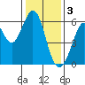 San Francisco Bay tide chart for Tuesday, January 3, 2023