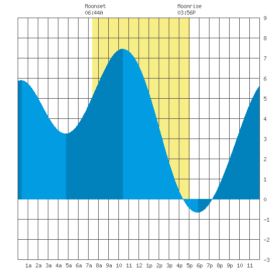 San Francisco Bay tide chart for Thursday, January 5, 2023