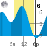 San Francisco Bay tide chart for Friday, January 6, 2023