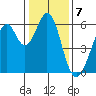 San Francisco Bay tide chart for Saturday, January 7, 2023