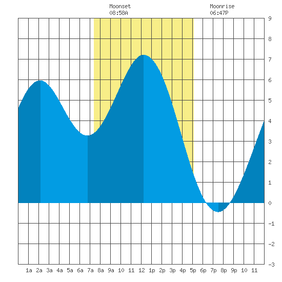 San Francisco Bay tide chart for Sunday, January 8, 2023