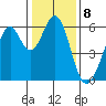 San Francisco Bay tide chart for Sunday, January 8, 2023