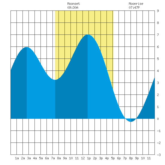 San Francisco Bay tide chart for Monday, January 9, 2023