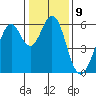 San Francisco Bay tide chart for Monday, January 9, 2023