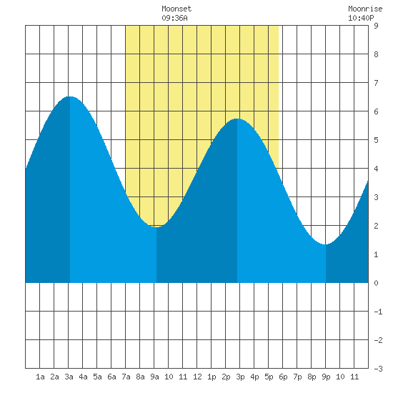 San Francisco Bay tide chart for Friday, February 10, 2023