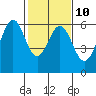San Francisco Bay tide chart for Friday, February 10, 2023