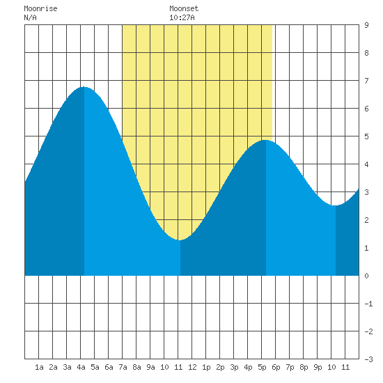 San Francisco Bay tide chart for Sunday, February 12, 2023