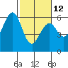 San Francisco Bay tide chart for Sunday, February 12, 2023