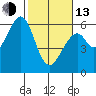 San Francisco Bay tide chart for Monday, February 13, 2023
