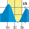 San Francisco Bay tide chart for Wednesday, February 15, 2023