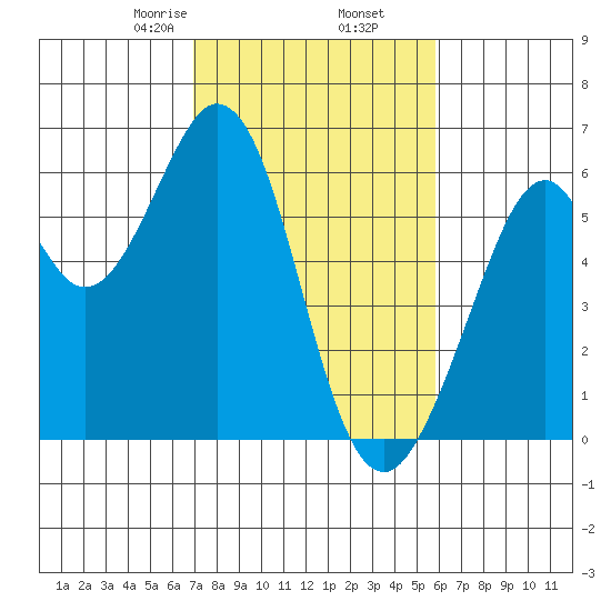 San Francisco Bay tide chart for Thursday, February 16, 2023