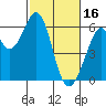 San Francisco Bay tide chart for Thursday, February 16, 2023