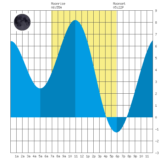 San Francisco Bay tide chart for Sunday, February 19, 2023