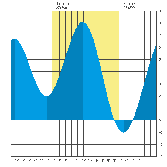 San Francisco Bay tide chart for Monday, February 20, 2023