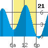 San Francisco Bay tide chart for Tuesday, February 21, 2023