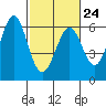 San Francisco Bay tide chart for Friday, February 24, 2023