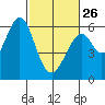 San Francisco Bay tide chart for Sunday, February 26, 2023